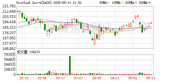 日斗-优配 DoorDash第一季度盈利1.93亿美元