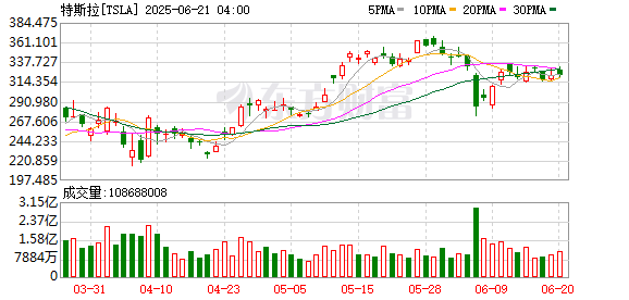 牛点策略 特斯拉一季度“成绩单”公布：净利润为4.09亿美元 同比下降71%！马斯克最新发声 特斯拉夜盘涨超5%