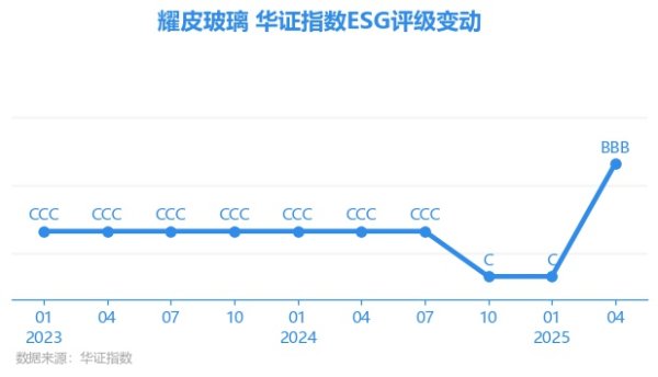 奇点财富 【ESG动态】耀皮玻璃（600819.SH）获华证指数ESG最新评级BBB，行业排名第12