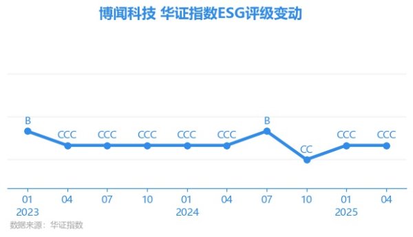 佳禾配资 【ESG动态】博闻科技（600883.SH）获华证指数ESG最新评级CCC，行业排名第25