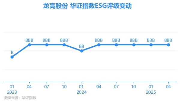 速盈配资 【ESG动态】龙高股份（605086.SH）获华证指数ESG最新评级BBB，行业排名第10