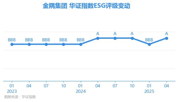 简配资 【ESG动态】金隅集团（601992.SH）获华证指数ESG最新评级A，行业排名第5