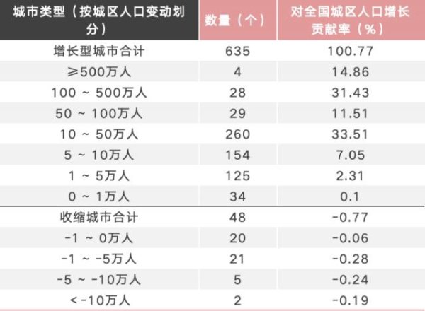 集采优配 138个还是48个？中国收缩城市究竟有多少？